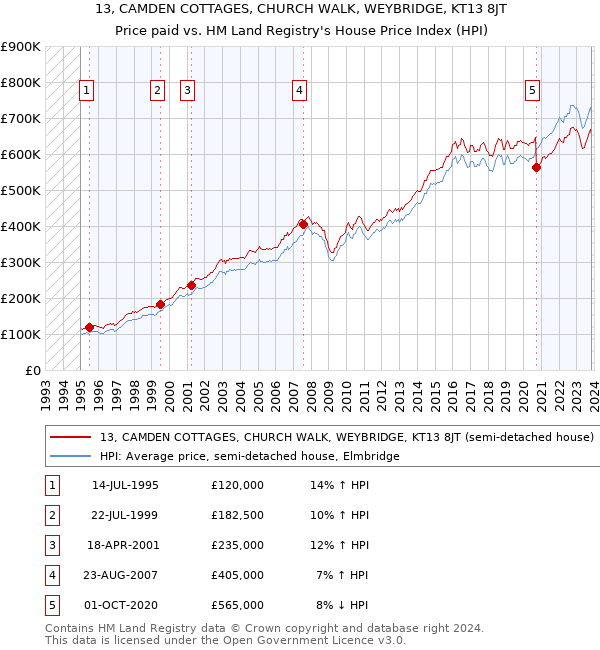 13, CAMDEN COTTAGES, CHURCH WALK, WEYBRIDGE, KT13 8JT: Price paid vs HM Land Registry's House Price Index