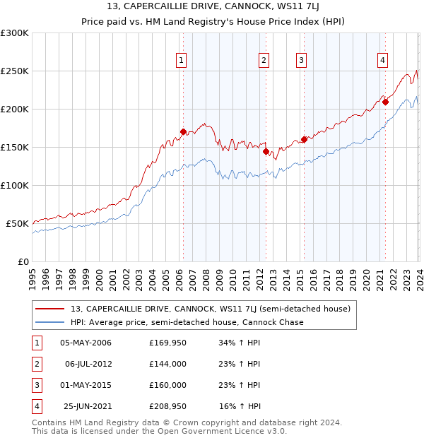 13, CAPERCAILLIE DRIVE, CANNOCK, WS11 7LJ: Price paid vs HM Land Registry's House Price Index