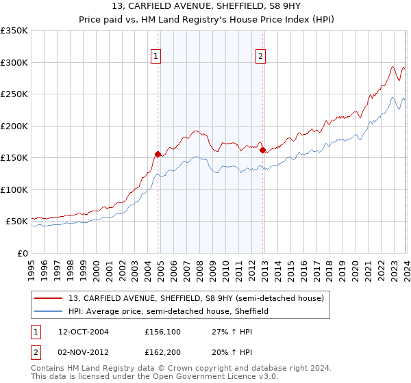 13, CARFIELD AVENUE, SHEFFIELD, S8 9HY: Price paid vs HM Land Registry's House Price Index