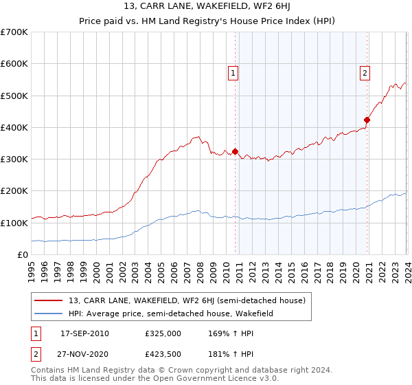 13, CARR LANE, WAKEFIELD, WF2 6HJ: Price paid vs HM Land Registry's House Price Index