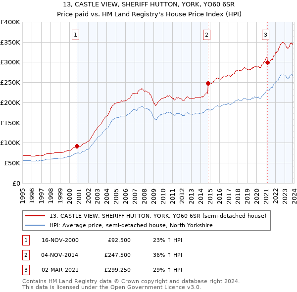 13, CASTLE VIEW, SHERIFF HUTTON, YORK, YO60 6SR: Price paid vs HM Land Registry's House Price Index