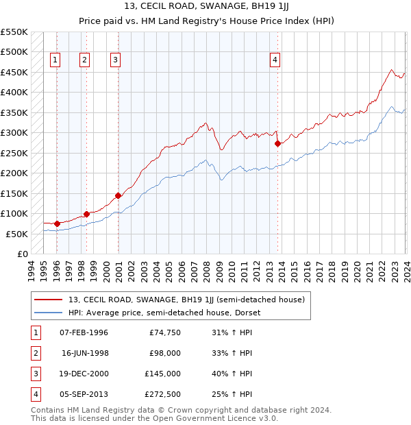 13, CECIL ROAD, SWANAGE, BH19 1JJ: Price paid vs HM Land Registry's House Price Index