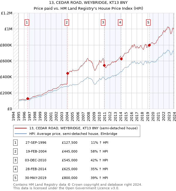 13, CEDAR ROAD, WEYBRIDGE, KT13 8NY: Price paid vs HM Land Registry's House Price Index