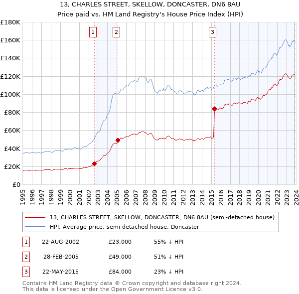13, CHARLES STREET, SKELLOW, DONCASTER, DN6 8AU: Price paid vs HM Land Registry's House Price Index