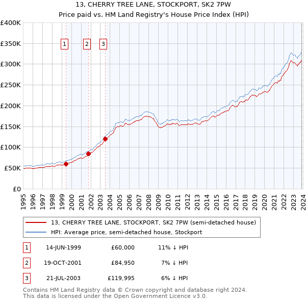 13, CHERRY TREE LANE, STOCKPORT, SK2 7PW: Price paid vs HM Land Registry's House Price Index