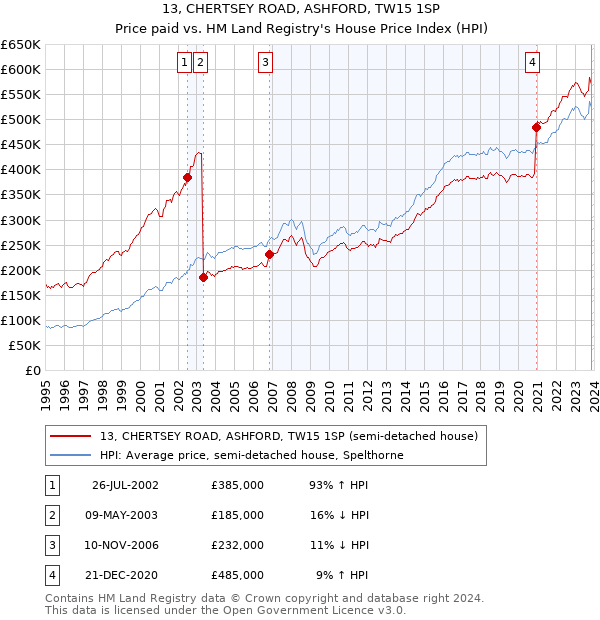 13, CHERTSEY ROAD, ASHFORD, TW15 1SP: Price paid vs HM Land Registry's House Price Index