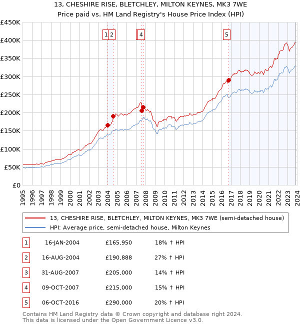 13, CHESHIRE RISE, BLETCHLEY, MILTON KEYNES, MK3 7WE: Price paid vs HM Land Registry's House Price Index