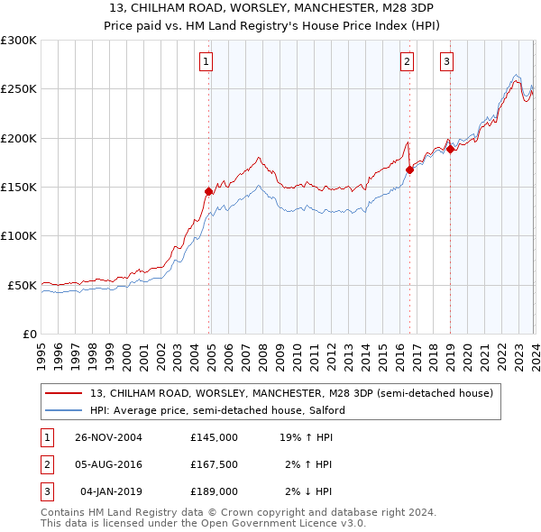 13, CHILHAM ROAD, WORSLEY, MANCHESTER, M28 3DP: Price paid vs HM Land Registry's House Price Index