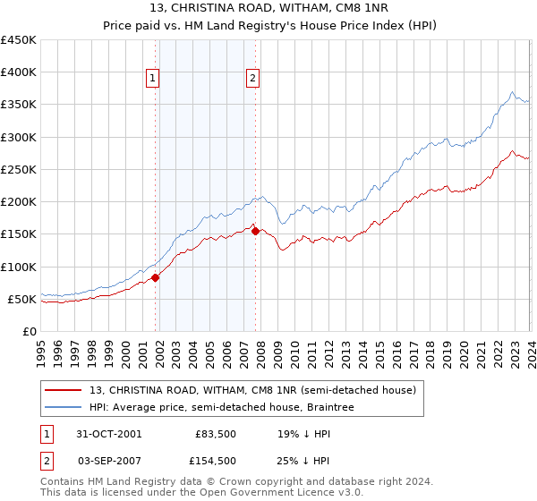 13, CHRISTINA ROAD, WITHAM, CM8 1NR: Price paid vs HM Land Registry's House Price Index