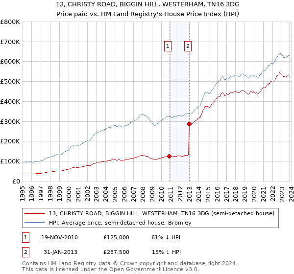 13, CHRISTY ROAD, BIGGIN HILL, WESTERHAM, TN16 3DG: Price paid vs HM Land Registry's House Price Index