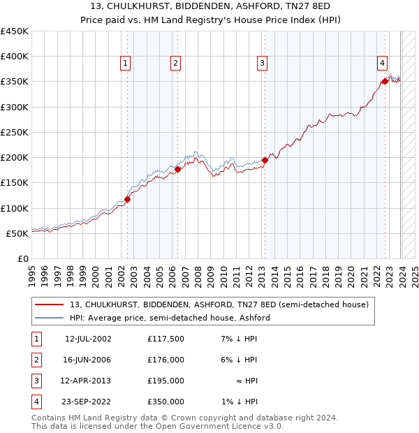 13, CHULKHURST, BIDDENDEN, ASHFORD, TN27 8ED: Price paid vs HM Land Registry's House Price Index