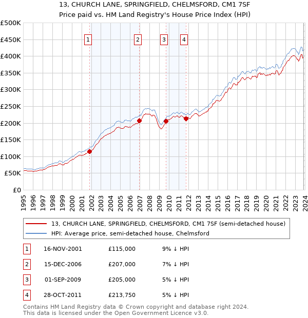 13, CHURCH LANE, SPRINGFIELD, CHELMSFORD, CM1 7SF: Price paid vs HM Land Registry's House Price Index