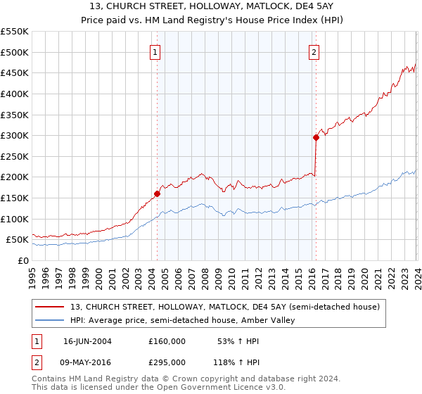 13, CHURCH STREET, HOLLOWAY, MATLOCK, DE4 5AY: Price paid vs HM Land Registry's House Price Index