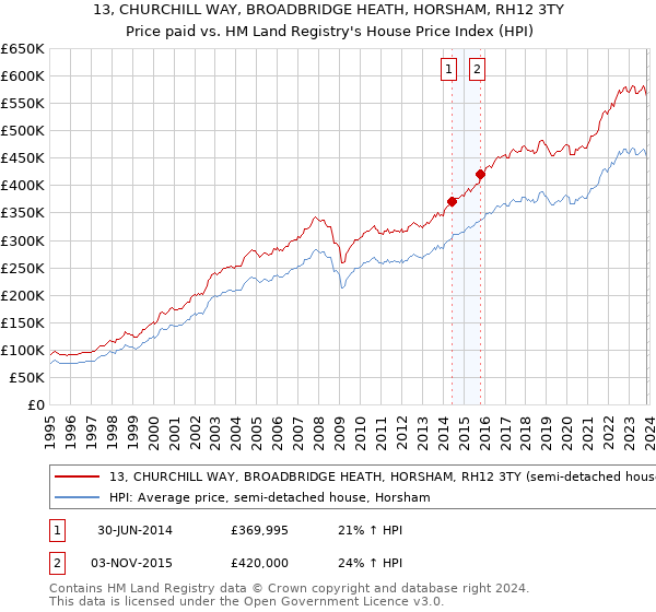 13, CHURCHILL WAY, BROADBRIDGE HEATH, HORSHAM, RH12 3TY: Price paid vs HM Land Registry's House Price Index