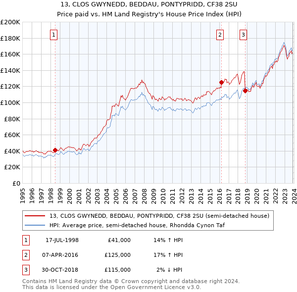 13, CLOS GWYNEDD, BEDDAU, PONTYPRIDD, CF38 2SU: Price paid vs HM Land Registry's House Price Index