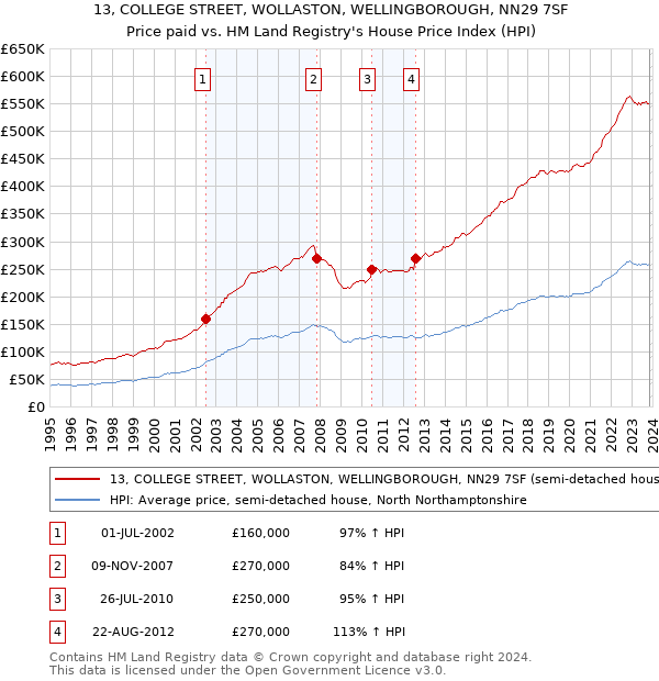 13, COLLEGE STREET, WOLLASTON, WELLINGBOROUGH, NN29 7SF: Price paid vs HM Land Registry's House Price Index