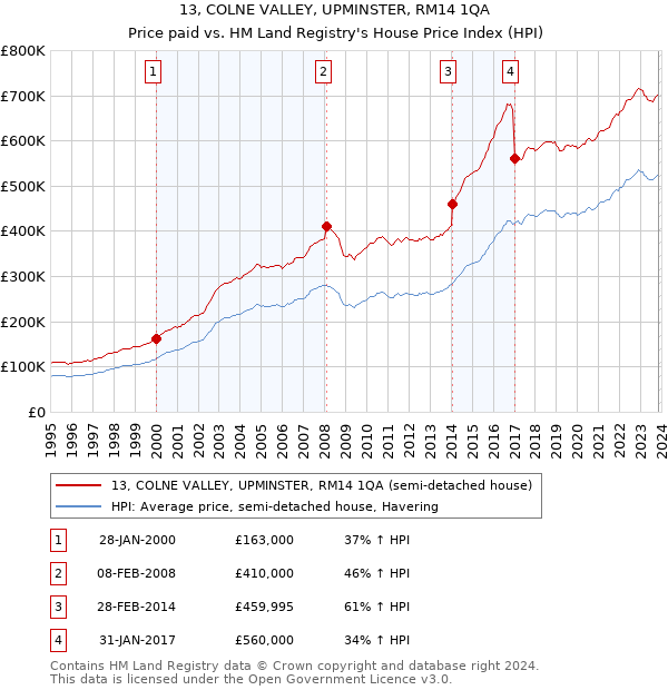 13, COLNE VALLEY, UPMINSTER, RM14 1QA: Price paid vs HM Land Registry's House Price Index