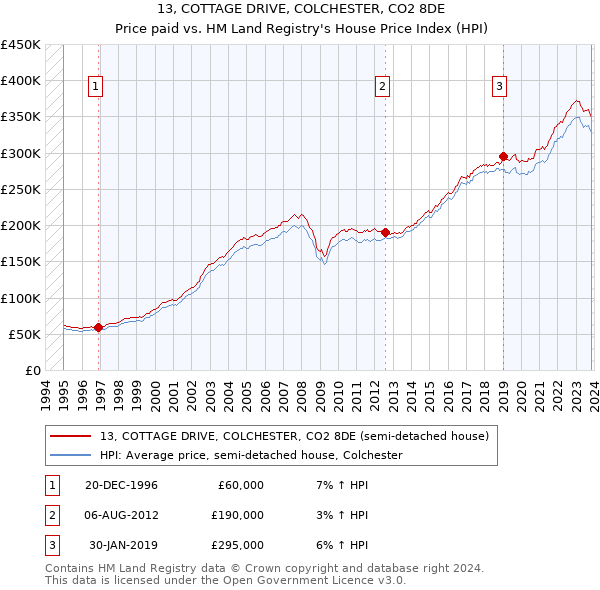13, COTTAGE DRIVE, COLCHESTER, CO2 8DE: Price paid vs HM Land Registry's House Price Index