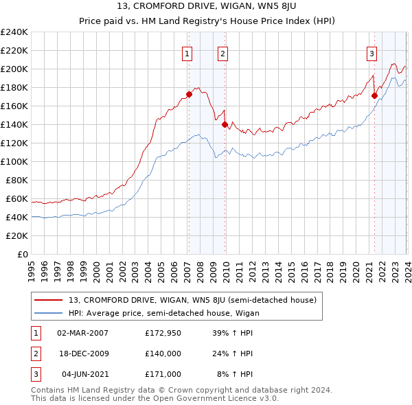 13, CROMFORD DRIVE, WIGAN, WN5 8JU: Price paid vs HM Land Registry's House Price Index