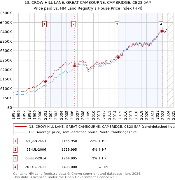 13, CROW HILL LANE, GREAT CAMBOURNE, CAMBRIDGE, CB23 5AP: Price paid vs HM Land Registry's House Price Index