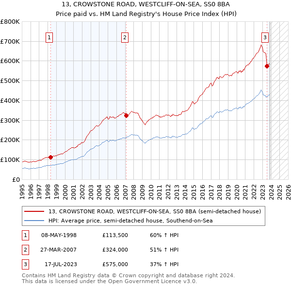 13, CROWSTONE ROAD, WESTCLIFF-ON-SEA, SS0 8BA: Price paid vs HM Land Registry's House Price Index