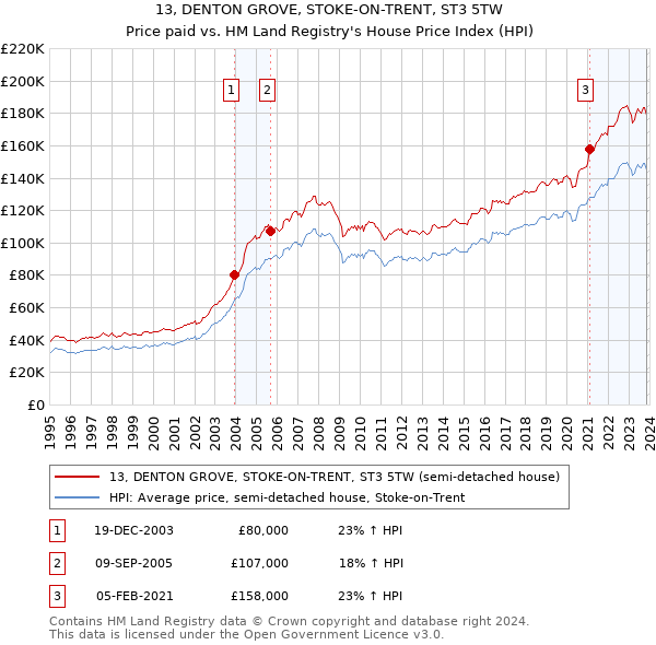 13, DENTON GROVE, STOKE-ON-TRENT, ST3 5TW: Price paid vs HM Land Registry's House Price Index