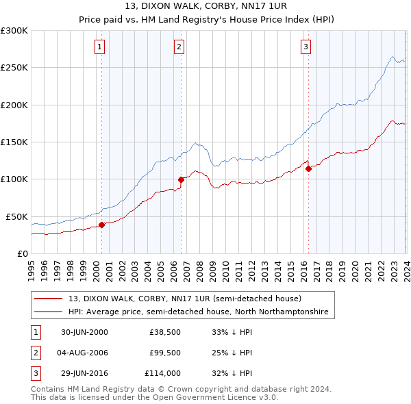 13, DIXON WALK, CORBY, NN17 1UR: Price paid vs HM Land Registry's House Price Index