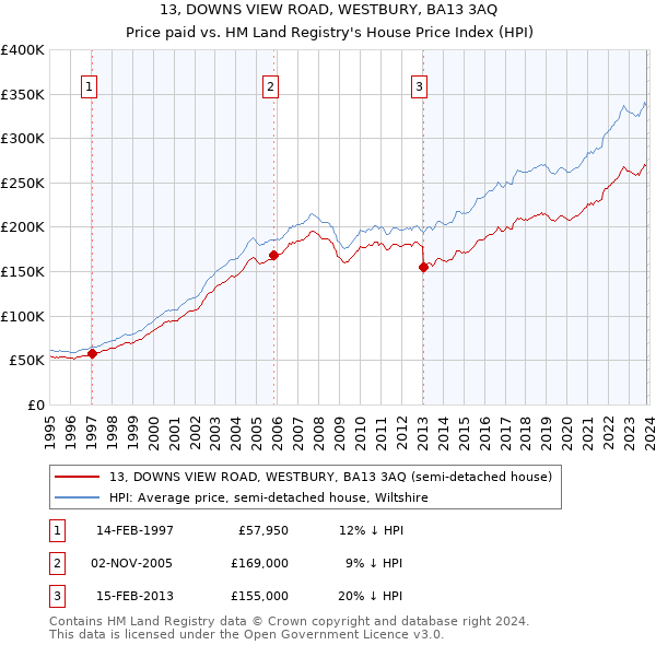 13, DOWNS VIEW ROAD, WESTBURY, BA13 3AQ: Price paid vs HM Land Registry's House Price Index