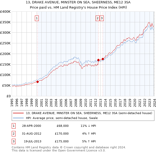 13, DRAKE AVENUE, MINSTER ON SEA, SHEERNESS, ME12 3SA: Price paid vs HM Land Registry's House Price Index