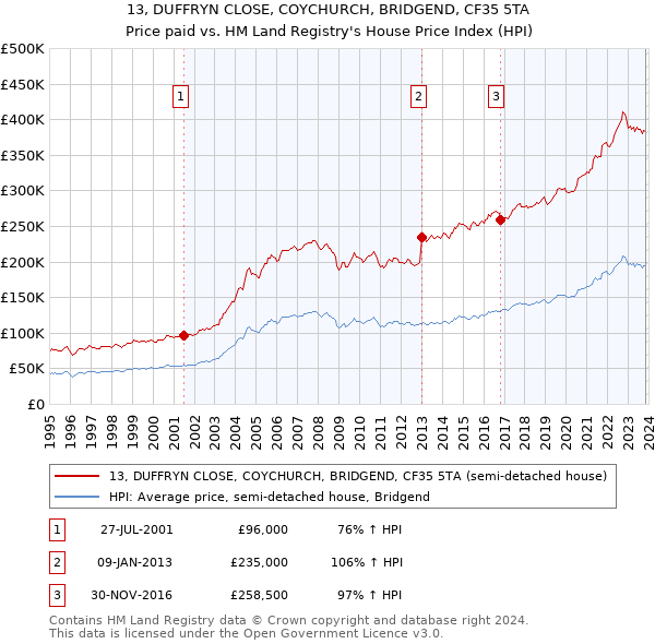 13, DUFFRYN CLOSE, COYCHURCH, BRIDGEND, CF35 5TA: Price paid vs HM Land Registry's House Price Index