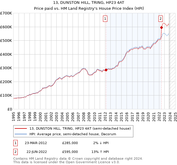 13, DUNSTON HILL, TRING, HP23 4AT: Price paid vs HM Land Registry's House Price Index