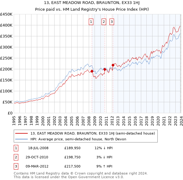 13, EAST MEADOW ROAD, BRAUNTON, EX33 1HJ: Price paid vs HM Land Registry's House Price Index