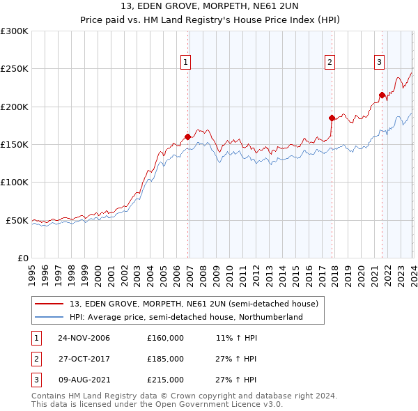 13, EDEN GROVE, MORPETH, NE61 2UN: Price paid vs HM Land Registry's House Price Index