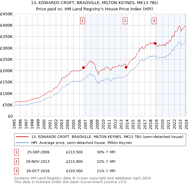 13, EDWARDS CROFT, BRADVILLE, MILTON KEYNES, MK13 7BU: Price paid vs HM Land Registry's House Price Index