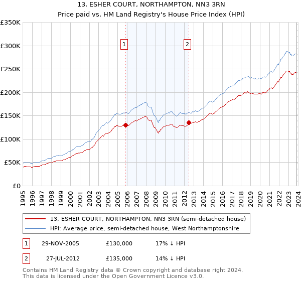 13, ESHER COURT, NORTHAMPTON, NN3 3RN: Price paid vs HM Land Registry's House Price Index