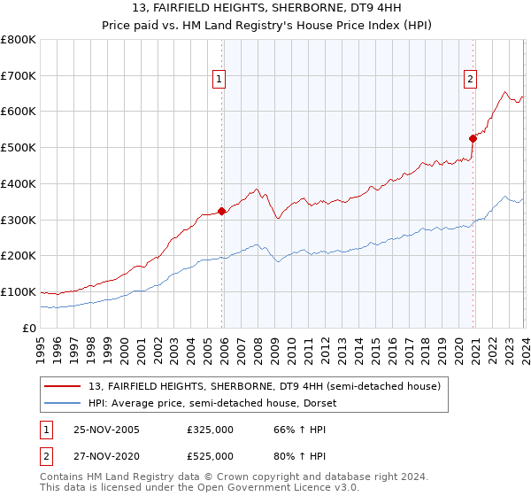 13, FAIRFIELD HEIGHTS, SHERBORNE, DT9 4HH: Price paid vs HM Land Registry's House Price Index