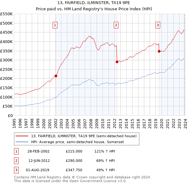 13, FAIRFIELD, ILMINSTER, TA19 9PE: Price paid vs HM Land Registry's House Price Index