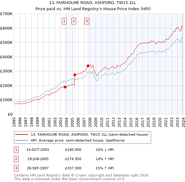 13, FAIRHOLME ROAD, ASHFORD, TW15 2LL: Price paid vs HM Land Registry's House Price Index