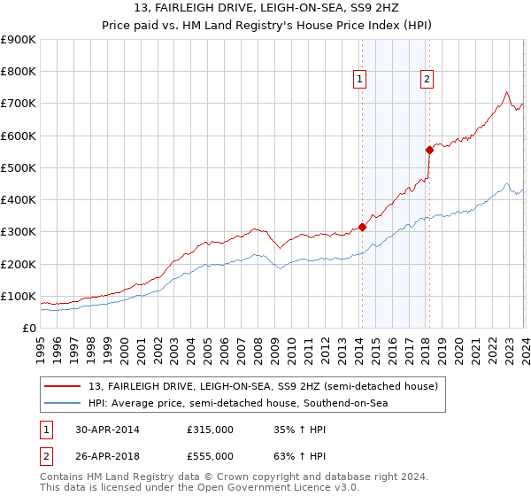 13, FAIRLEIGH DRIVE, LEIGH-ON-SEA, SS9 2HZ: Price paid vs HM Land Registry's House Price Index