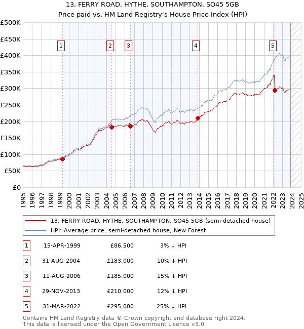 13, FERRY ROAD, HYTHE, SOUTHAMPTON, SO45 5GB: Price paid vs HM Land Registry's House Price Index