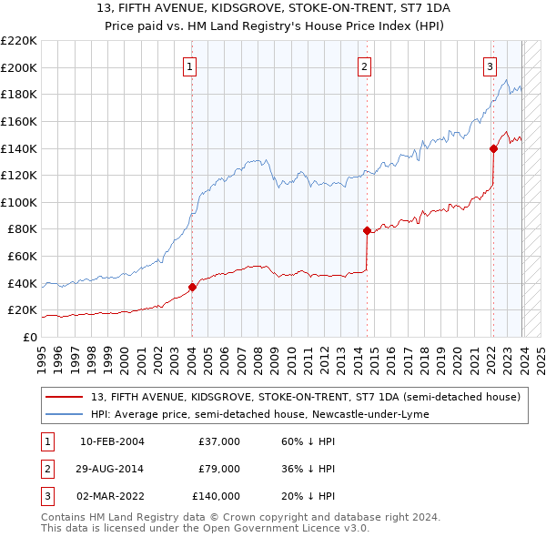 13, FIFTH AVENUE, KIDSGROVE, STOKE-ON-TRENT, ST7 1DA: Price paid vs HM Land Registry's House Price Index