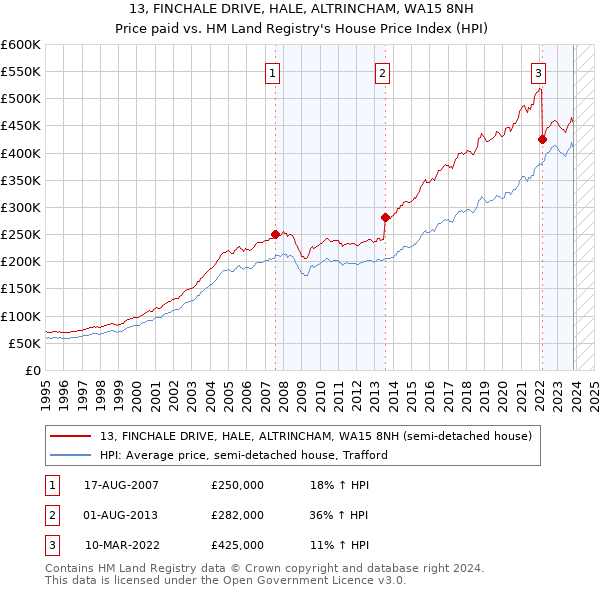 13, FINCHALE DRIVE, HALE, ALTRINCHAM, WA15 8NH: Price paid vs HM Land Registry's House Price Index
