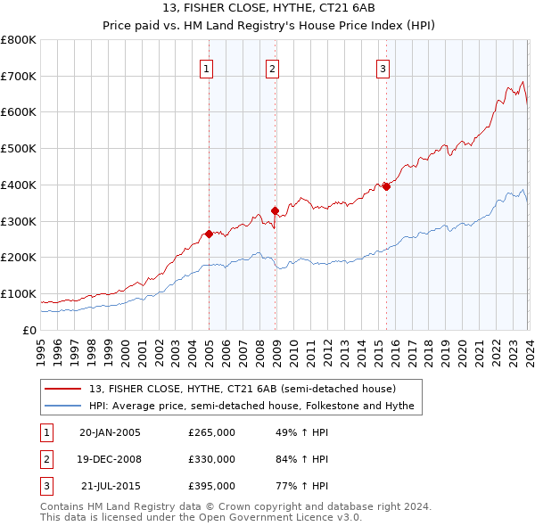 13, FISHER CLOSE, HYTHE, CT21 6AB: Price paid vs HM Land Registry's House Price Index