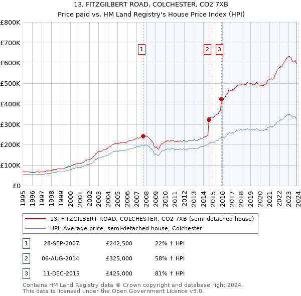 13, FITZGILBERT ROAD, COLCHESTER, CO2 7XB: Price paid vs HM Land Registry's House Price Index