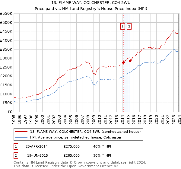 13, FLAME WAY, COLCHESTER, CO4 5WU: Price paid vs HM Land Registry's House Price Index