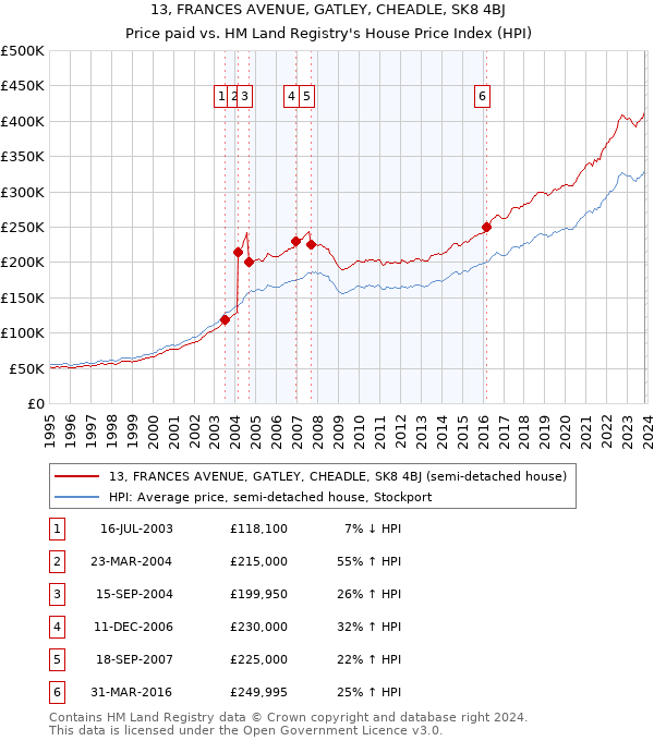 13, FRANCES AVENUE, GATLEY, CHEADLE, SK8 4BJ: Price paid vs HM Land Registry's House Price Index