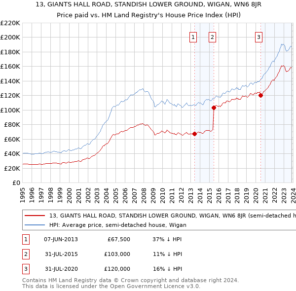 13, GIANTS HALL ROAD, STANDISH LOWER GROUND, WIGAN, WN6 8JR: Price paid vs HM Land Registry's House Price Index