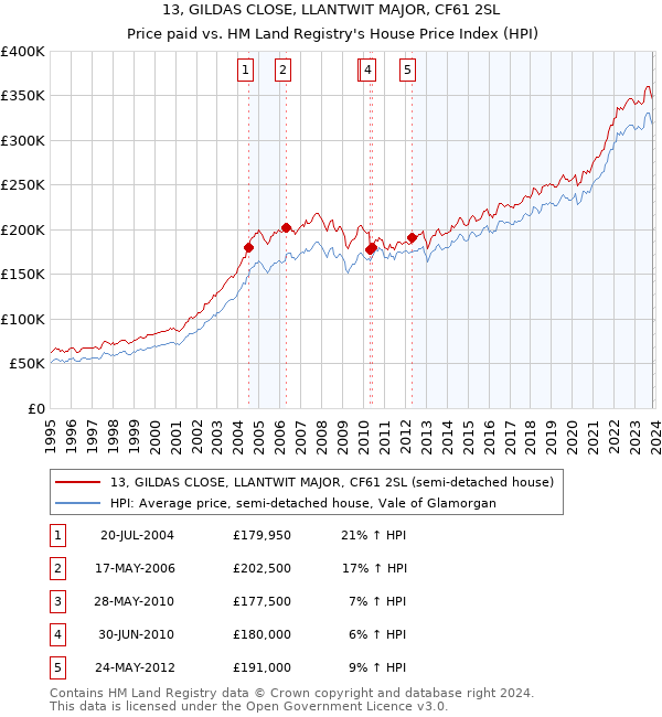13, GILDAS CLOSE, LLANTWIT MAJOR, CF61 2SL: Price paid vs HM Land Registry's House Price Index