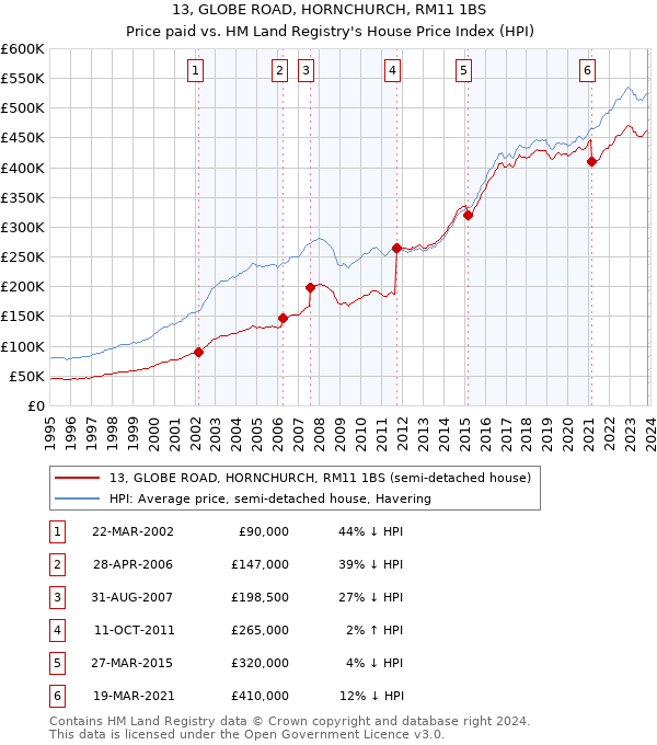 13, GLOBE ROAD, HORNCHURCH, RM11 1BS: Price paid vs HM Land Registry's House Price Index