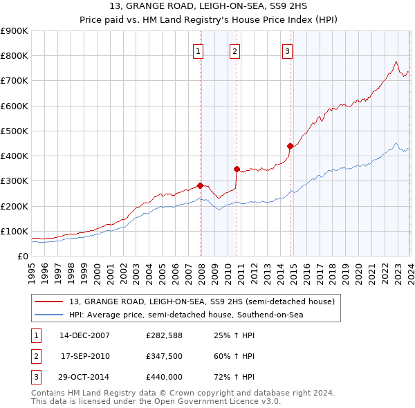 13, GRANGE ROAD, LEIGH-ON-SEA, SS9 2HS: Price paid vs HM Land Registry's House Price Index